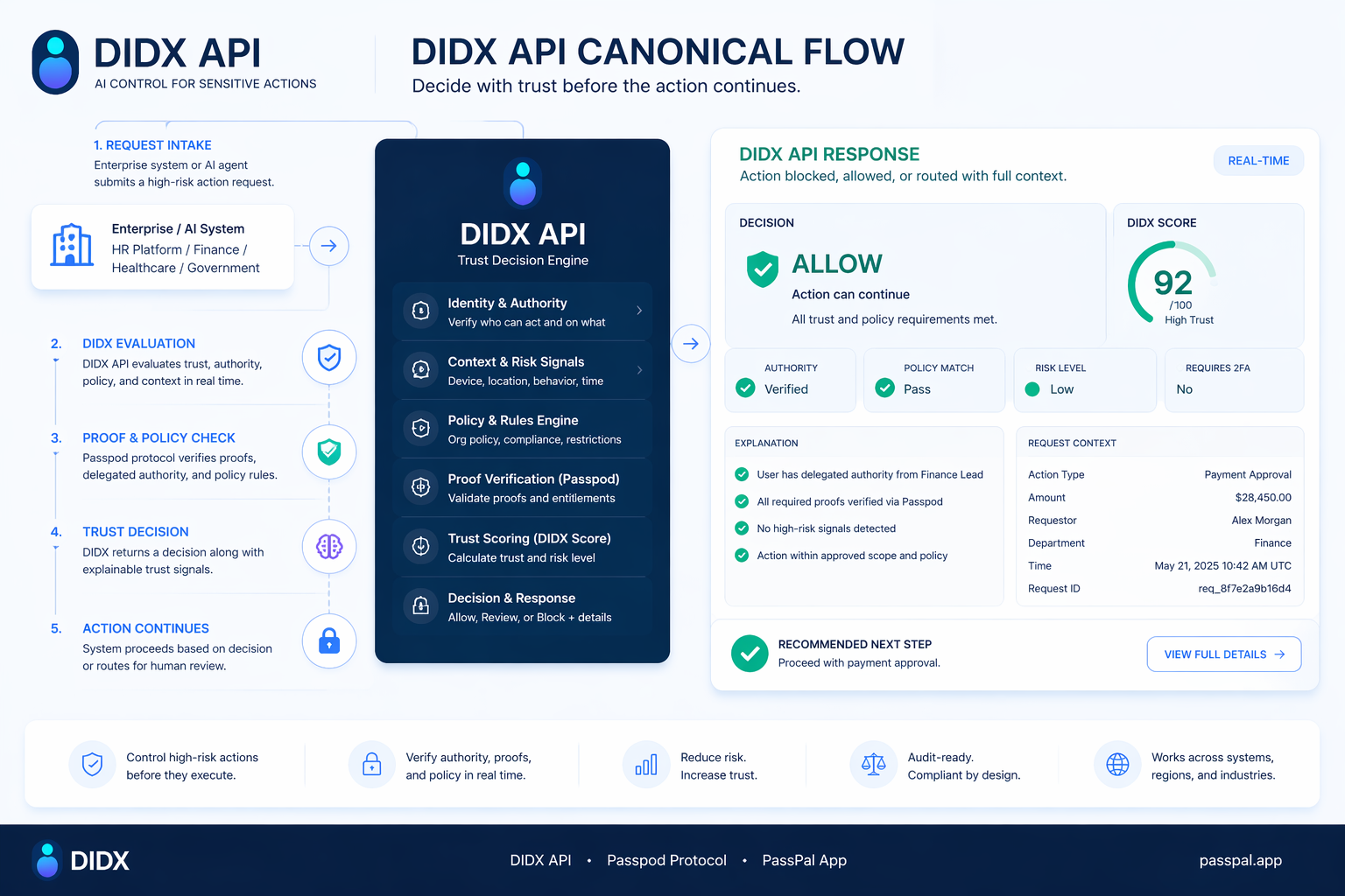 DIDX API enterprise trust flow showing how a request enters the system, is evaluated, and returns a clear decision.