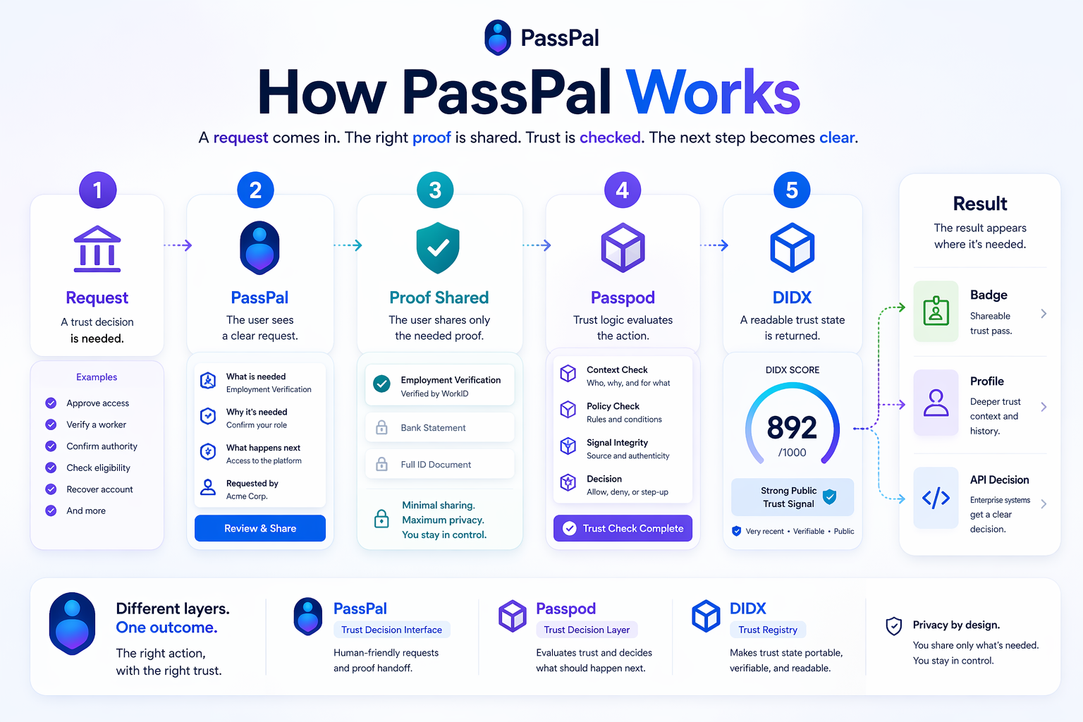 How PassPal works. Request, PassPal, Proof Shared, Passpod, DIDX, then Result.