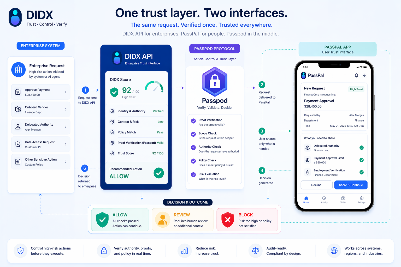 One trust layer. Two interfaces. DIDX API for enterprises, Passpod in the middle, and PassPal for people.