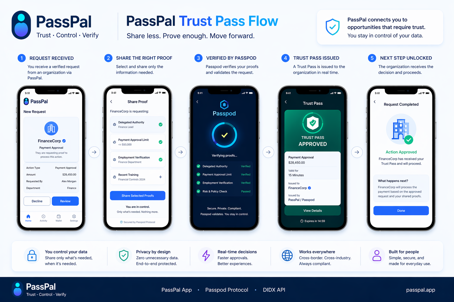 PassPal Trust Pass flow showing request received, proof shared, Passpod verification, Trust Pass issuance, and next step unlocked.
