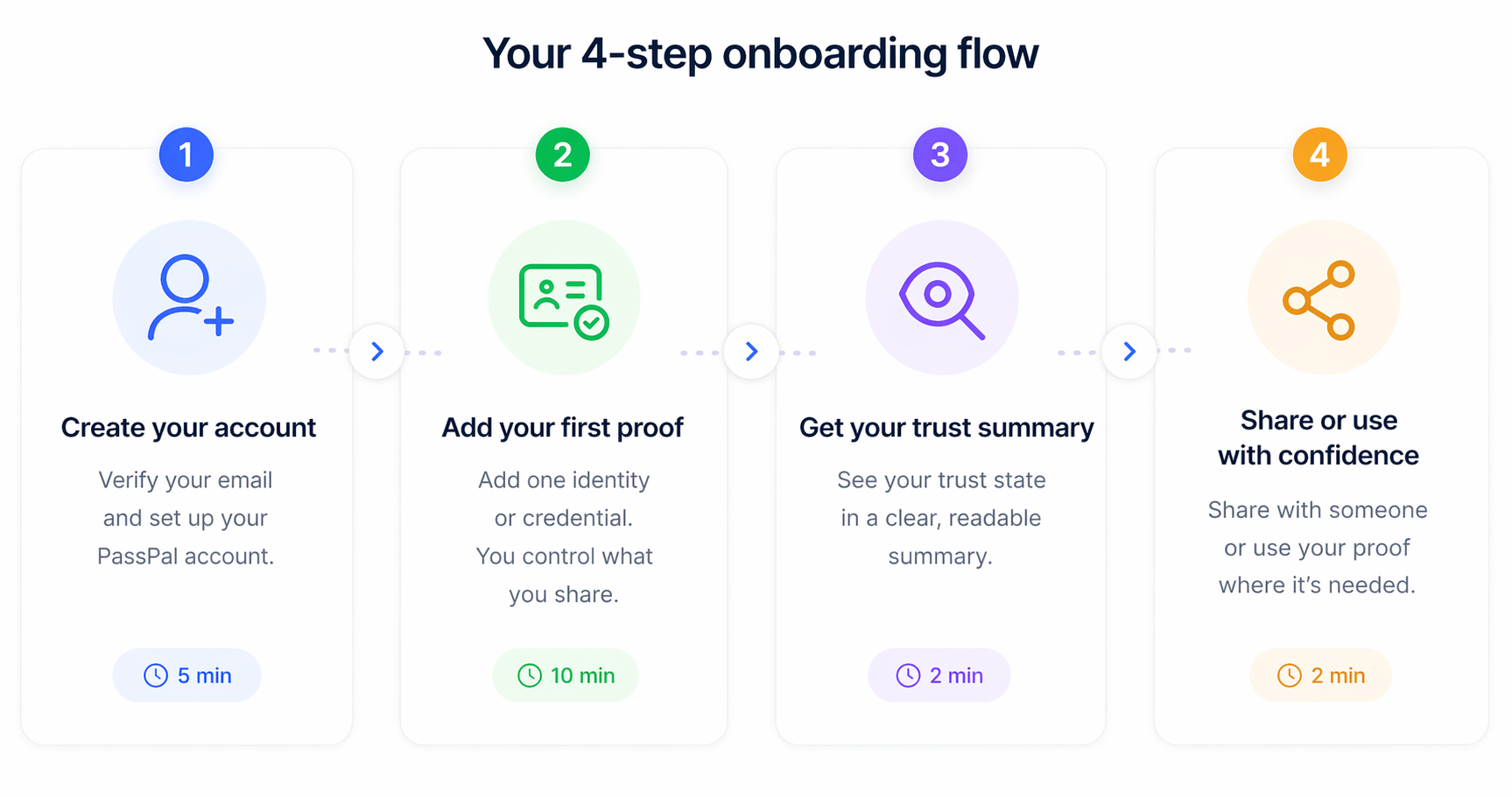 PassPal 4-step onboarding flow: choose your intent, continue securely, make one trust move, and get a readable result.