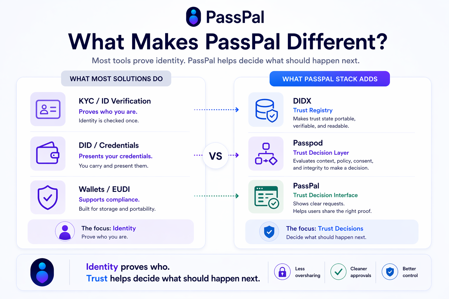 Comparison between common identity tools and the PassPal stack. Identity proves who. Trust helps decide what should happen next.